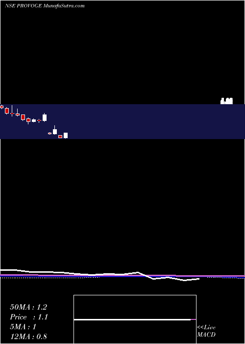  monthly chart ProvogueIndia