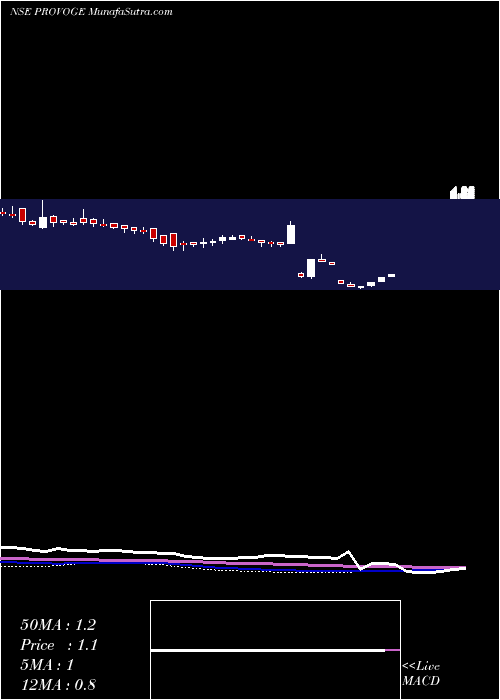  weekly chart ProvogueIndia