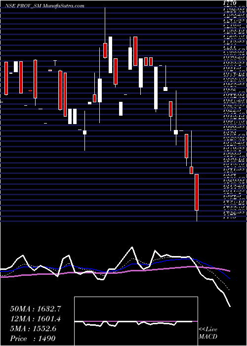  Daily chart ProventusAgrocom