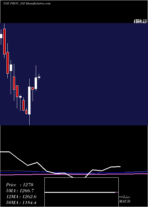  monthly chart ProventusAgrocom