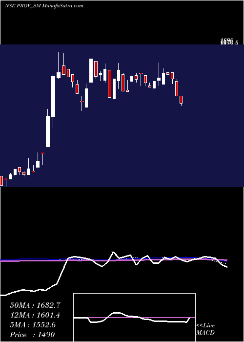  weekly chart ProventusAgrocom