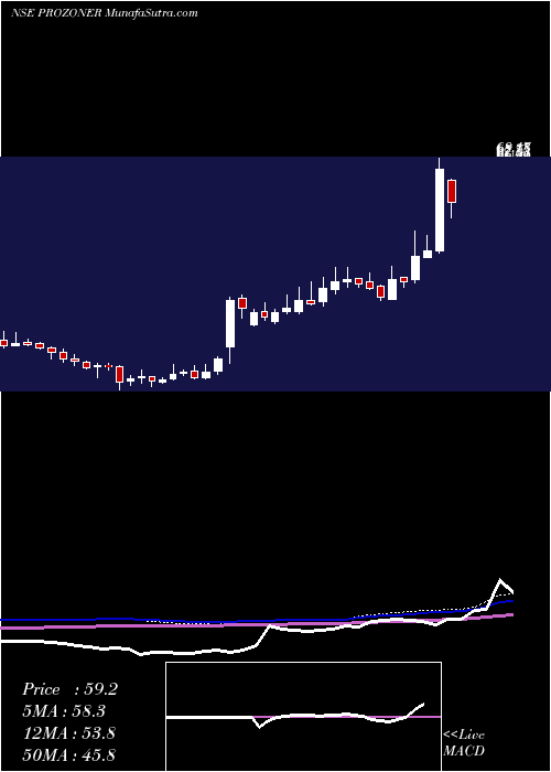  weekly chart ProzoneRealty
