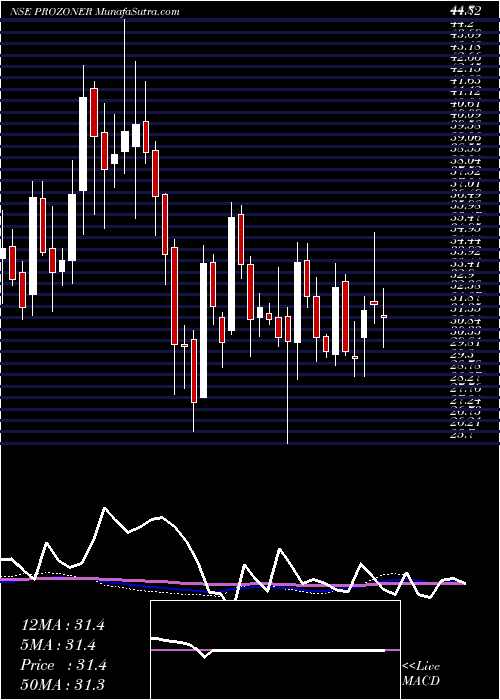  weekly chart ProzoneRealty