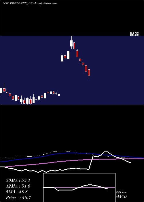  weekly chart ProzoneRealty