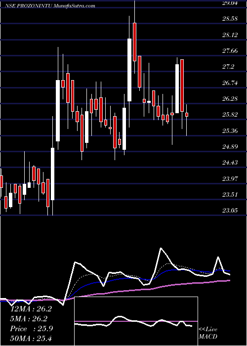  Daily chart Prozone Intu Properties Limited