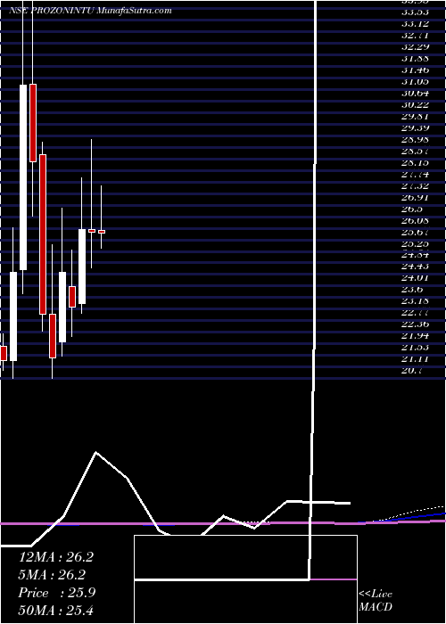  monthly chart ProzoneIntu