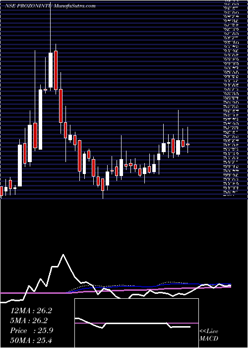  weekly chart ProzoneIntu