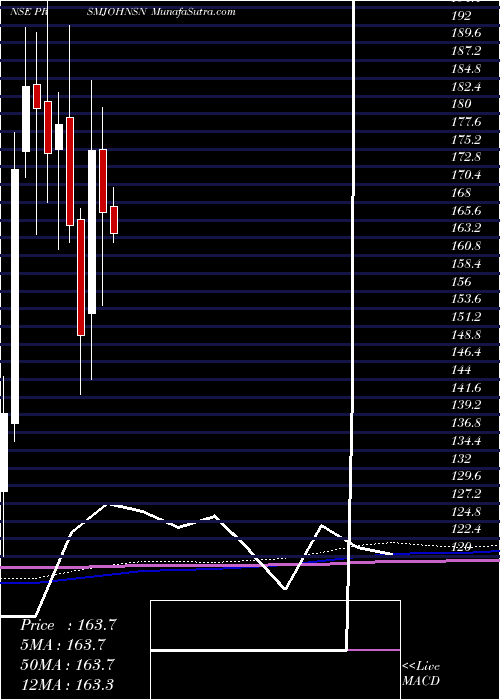  monthly chart PrismJohnson