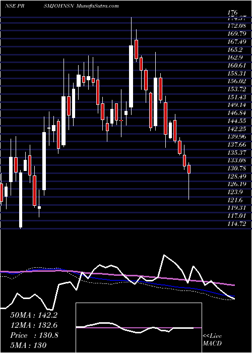  weekly chart PrismJohnson