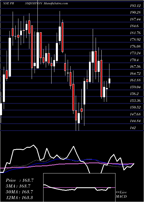  weekly chart PrismJohnson