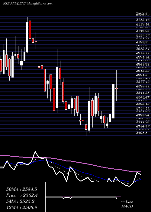  Daily chart Prudent Corp Adv Ser Ltd
