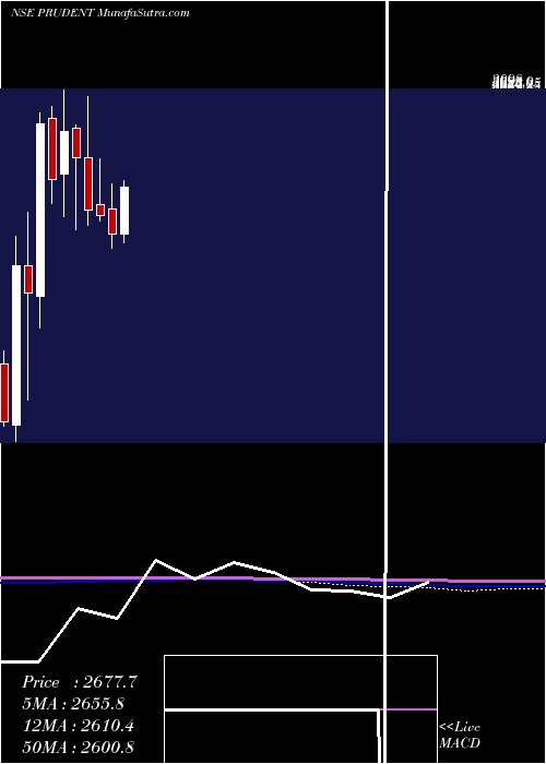 monthly chart PrudentCorp