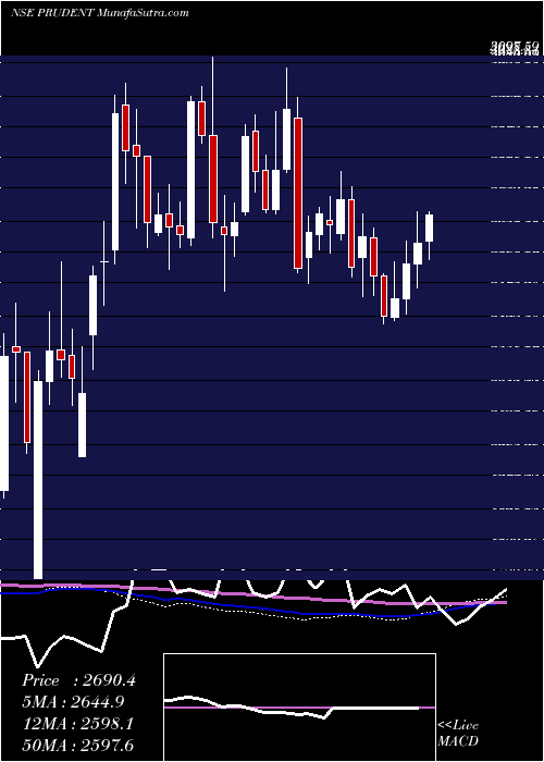  weekly chart PrudentCorp