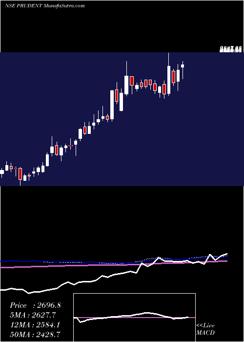  weekly chart PrudentCorp