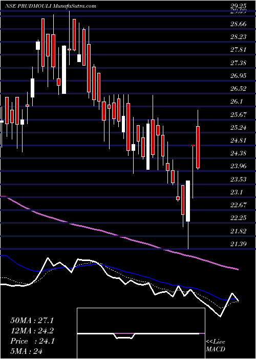  Daily chart PrudenSugar