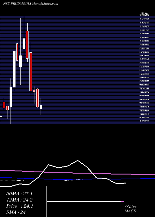  monthly chart PrudenSugar