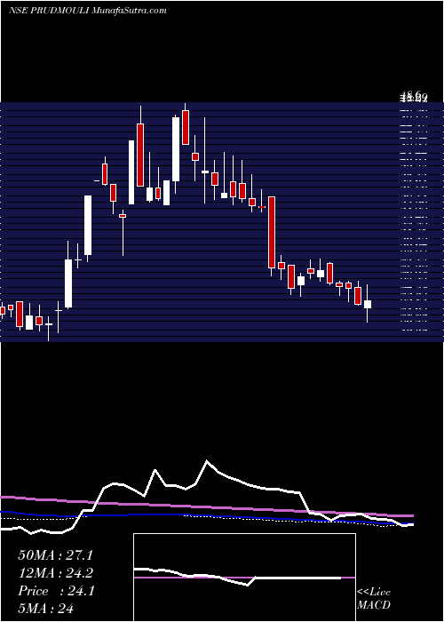  weekly chart PrudenSugar