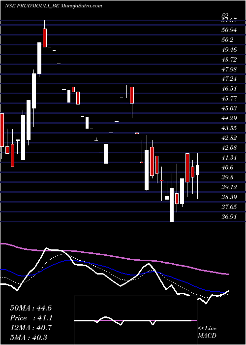  Daily chart Prudential Sugar Corporat