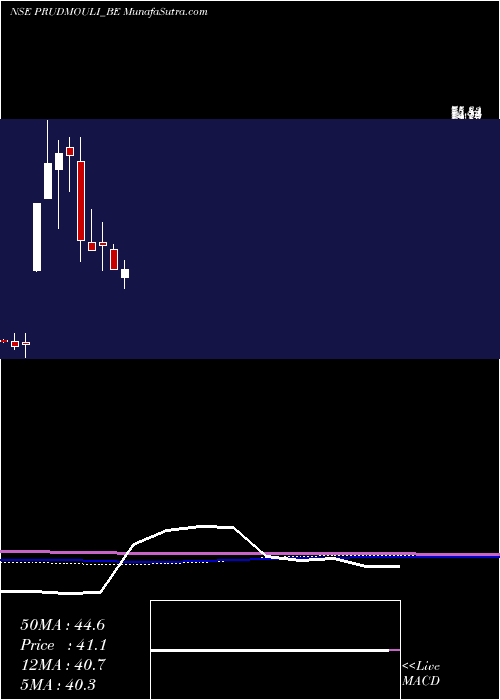  monthly chart PrudentialSugar