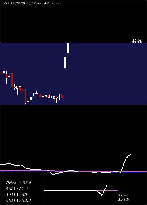  weekly chart PrudentialSugar