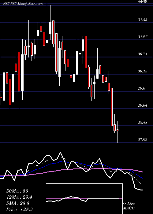  Daily chart Punjab & Sind Bank