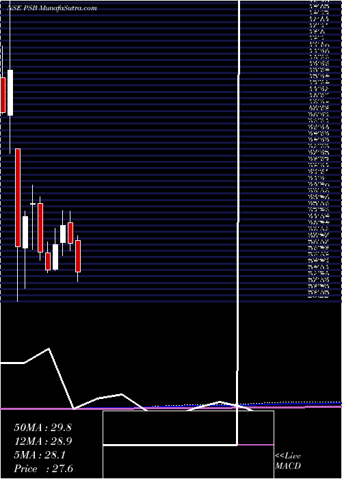  monthly chart PunjabSind