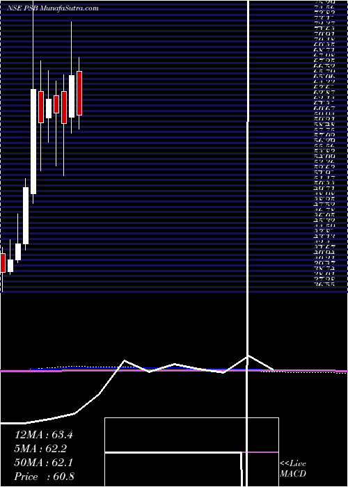  monthly chart PunjabSind