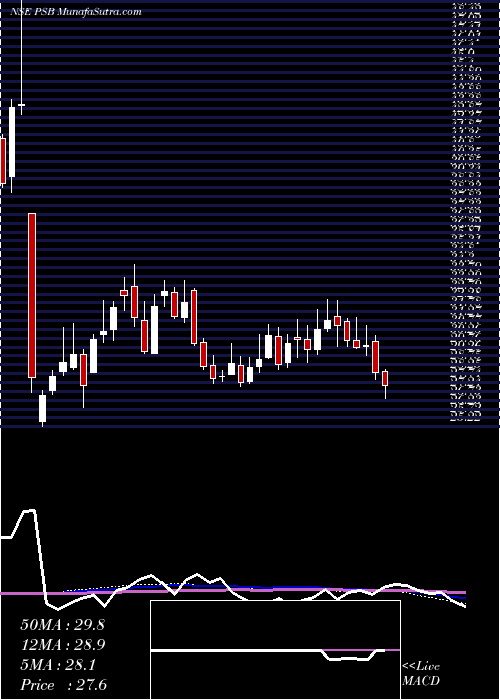  weekly chart PunjabSind