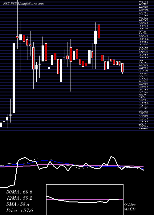  weekly chart PunjabSind