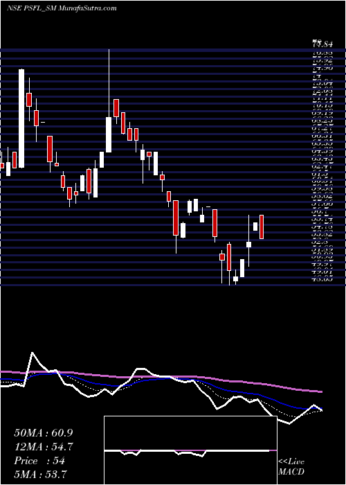  Daily chart ParamountSpeciali