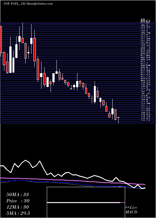  weekly chart ParamountSpeciali