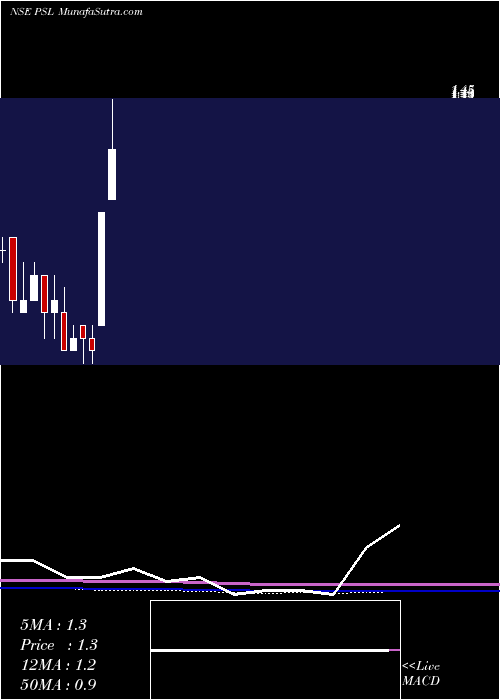  monthly chart Psl