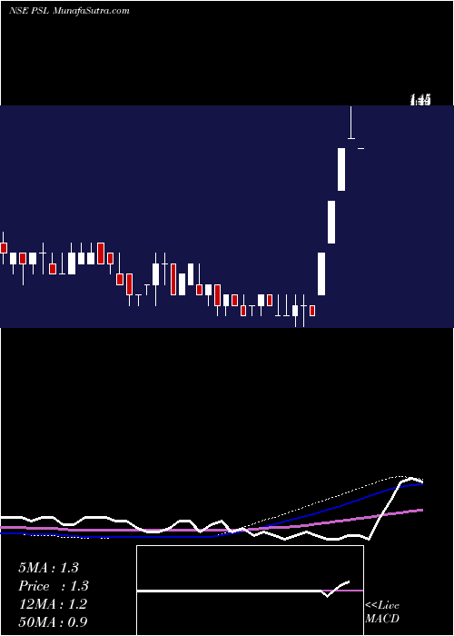  weekly chart Psl