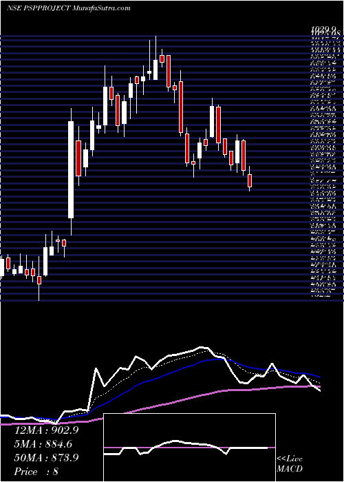  Daily chart Psp Projects Limited