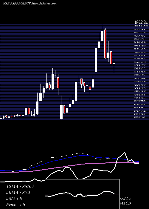  weekly chart PspProjects