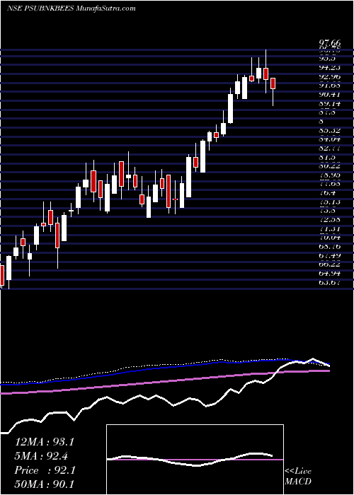  weekly chart GoldmanSachs