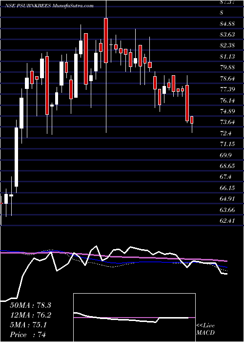  weekly chart GoldmanSachs