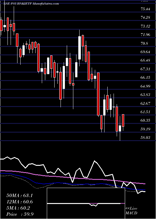  weekly chart IcicipramcPsubankici