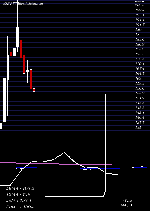  monthly chart PtcIndia