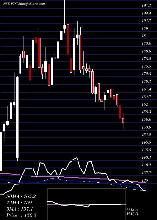  weekly chart PtcIndia