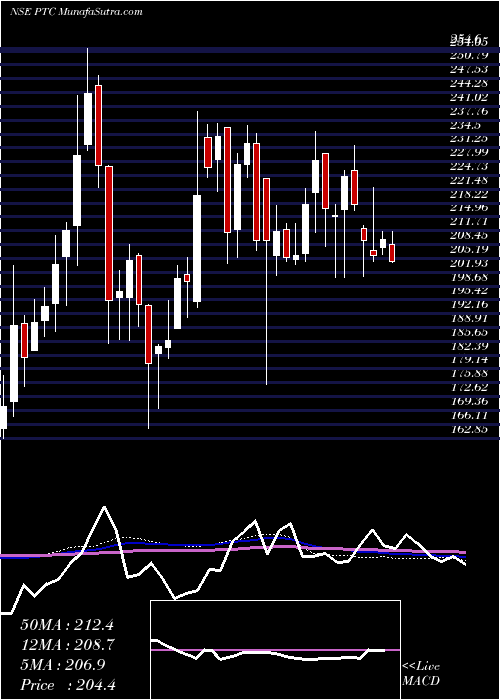  weekly chart PtcIndia