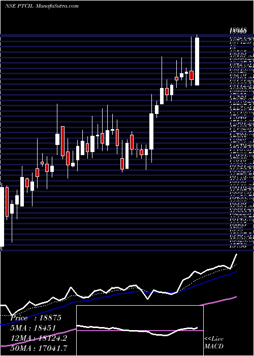  Daily chart Ptc Industries Limited