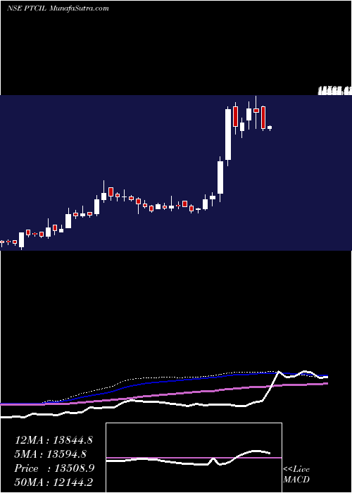  weekly chart PtcIndustries