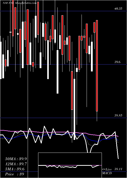  Daily chart PtlEnterprises