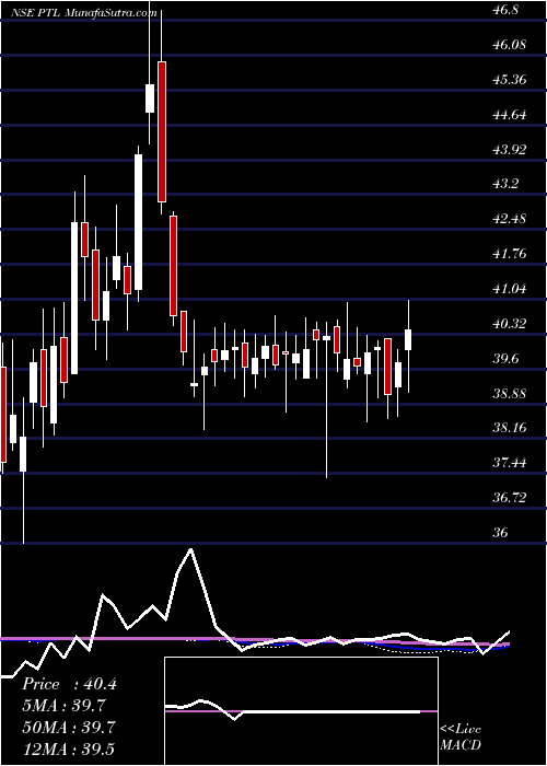  weekly chart PtlEnterprises
