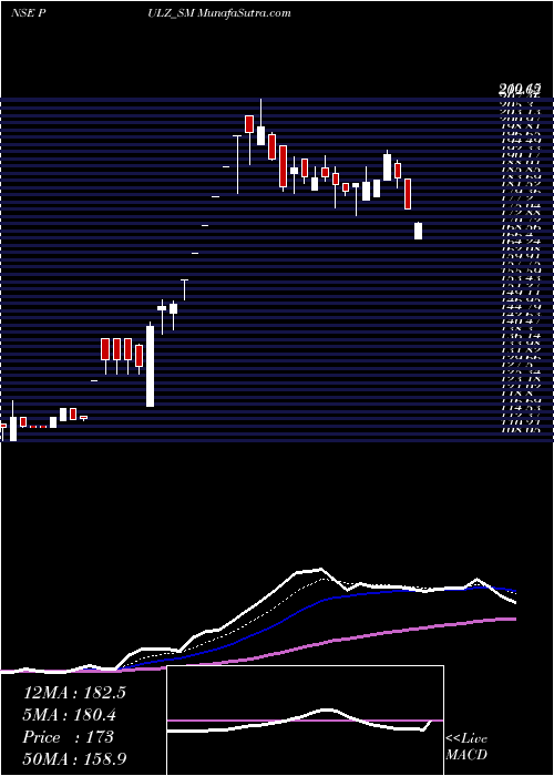  Daily chart Pulz Electronics Limited