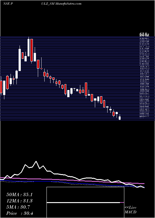  weekly chart PulzElectronics