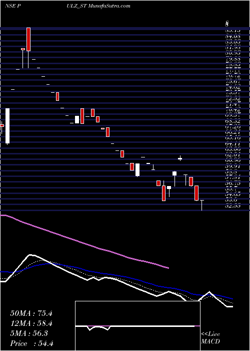  Daily chart Pulz Electronics Limited