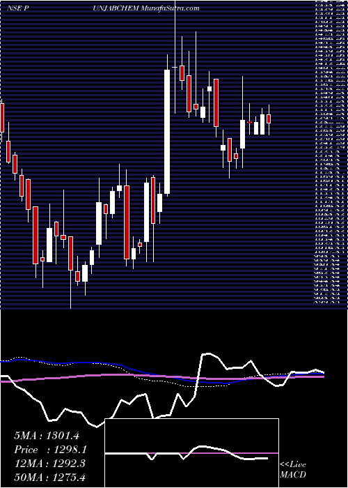  weekly chart PunjabChemicals