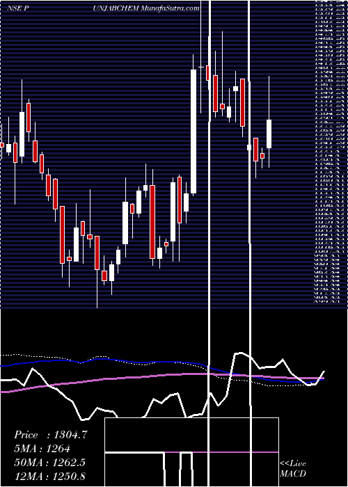  weekly chart PunjabChemicals